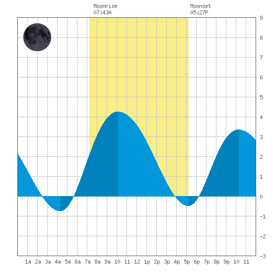 Tide Chart for 2022/12/23