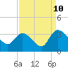 Tide chart for Thoroughfare Creek, Waccamaw River, South Carolina on 2023/09/10