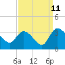 Tide chart for Thoroughfare Creek, Waccamaw River, South Carolina on 2023/09/11