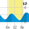 Tide chart for Thoroughfare Creek, Waccamaw River, South Carolina on 2023/09/12