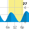 Tide chart for Thoroughfare Creek, Waccamaw River, South Carolina on 2023/09/27