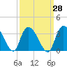Tide chart for Thoroughfare Creek, Waccamaw River, South Carolina on 2023/09/28