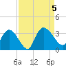 Tide chart for Thoroughfare Creek, Waccamaw River, South Carolina on 2023/09/5