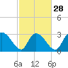 Tide chart for Thoroughfare Creek, Waccamaw River, South Carolina on 2024/02/28