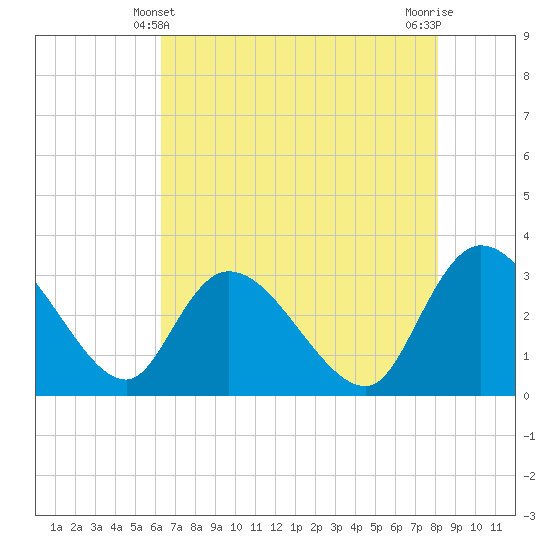 Tide chart for Thoroughfare Creek on 2025/05/10