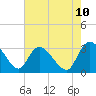 Tide chart for Thoroughfare Creek, South Carolina on 2025/05/10
