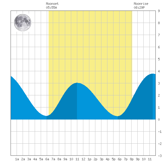 Tide chart for Thoroughfare Creek on 2025/05/12