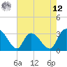 Tide chart for Thoroughfare Creek, South Carolina on 2025/05/12