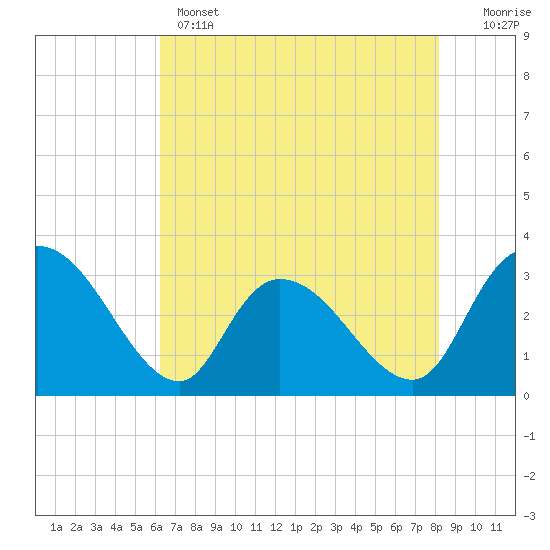 Tide chart for Thoroughfare Creek on 2025/05/14
