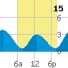 Tide chart for Thoroughfare Creek, South Carolina on 2025/05/15