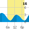 Tide chart for Thoroughfare Creek, South Carolina on 2025/05/16