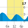 Tide chart for Thoroughfare Creek, South Carolina on 2025/05/17