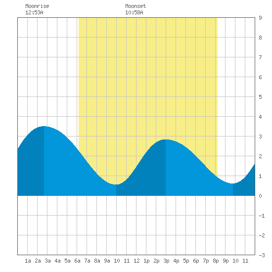 Tide chart for Thoroughfare Creek on 2025/05/18