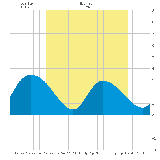 Tide chart for Thoroughfare Creek on 2025/05/19