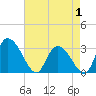 Tide chart for Thoroughfare Creek, South Carolina on 2025/05/1