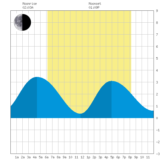 Tide chart for Thoroughfare Creek on 2025/05/20