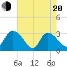 Tide chart for Thoroughfare Creek, South Carolina on 2025/05/20