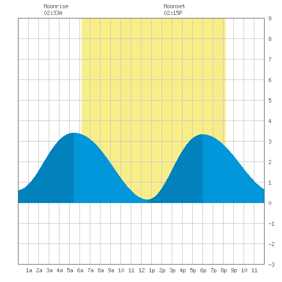 Tide chart for Thoroughfare Creek on 2025/05/21