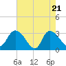 Tide chart for Thoroughfare Creek, South Carolina on 2025/05/21