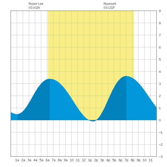 Tide chart for Thoroughfare Creek on 2025/05/22