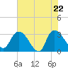 Tide chart for Thoroughfare Creek, South Carolina on 2025/05/22
