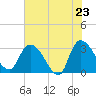 Tide chart for Thoroughfare Creek, South Carolina on 2025/05/23