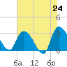 Tide chart for Thoroughfare Creek, South Carolina on 2025/05/24