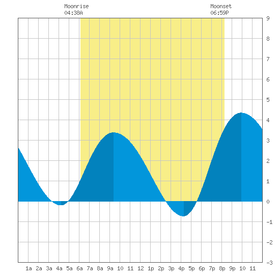Tide chart for Thoroughfare Creek on 2025/05/25