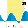 Tide chart for Thoroughfare Creek, South Carolina on 2025/05/25