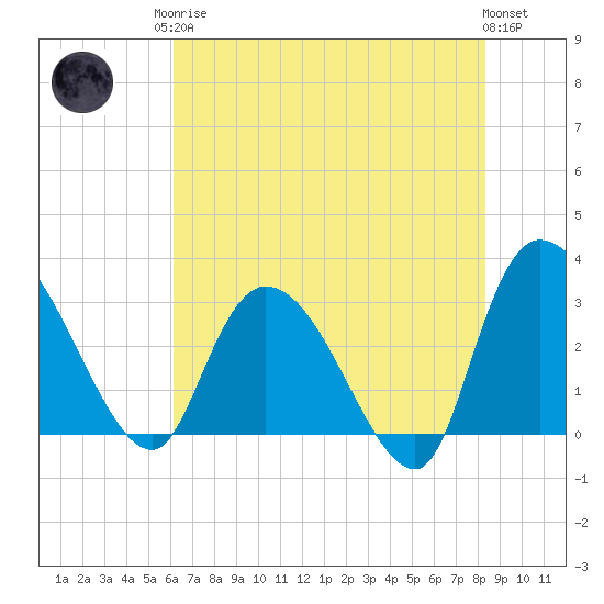 Tide chart for Thoroughfare Creek on 2025/05/26