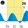 Tide chart for Thoroughfare Creek, South Carolina on 2025/05/26