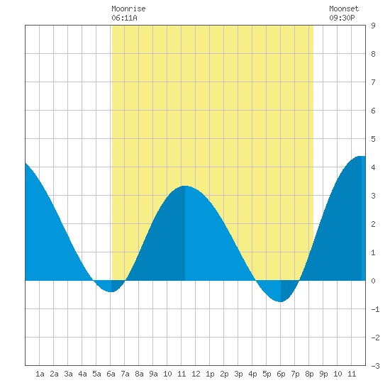 Tide chart for Thoroughfare Creek on 2025/05/27