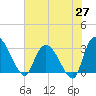 Tide chart for Thoroughfare Creek, South Carolina on 2025/05/27