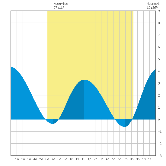 Tide chart for Thoroughfare Creek on 2025/05/28