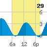 Tide chart for Thoroughfare Creek, South Carolina on 2025/05/29