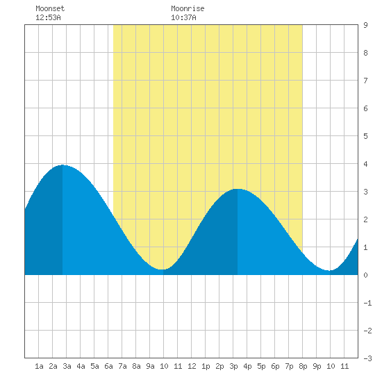 Tide chart for Thoroughfare Creek on 2025/05/02