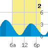 Tide chart for Thoroughfare Creek, South Carolina on 2025/05/2