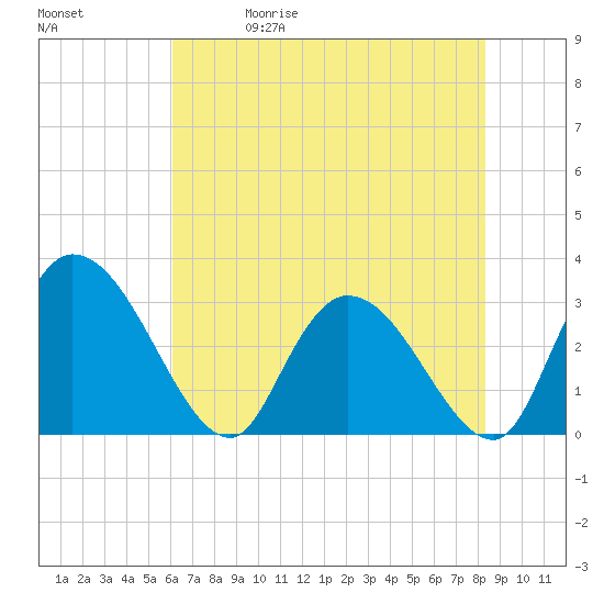 Tide chart for Thoroughfare Creek on 2025/05/30