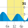 Tide chart for Thoroughfare Creek, South Carolina on 2025/05/31