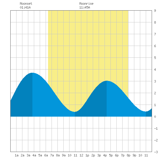 Tide chart for Thoroughfare Creek on 2025/05/03
