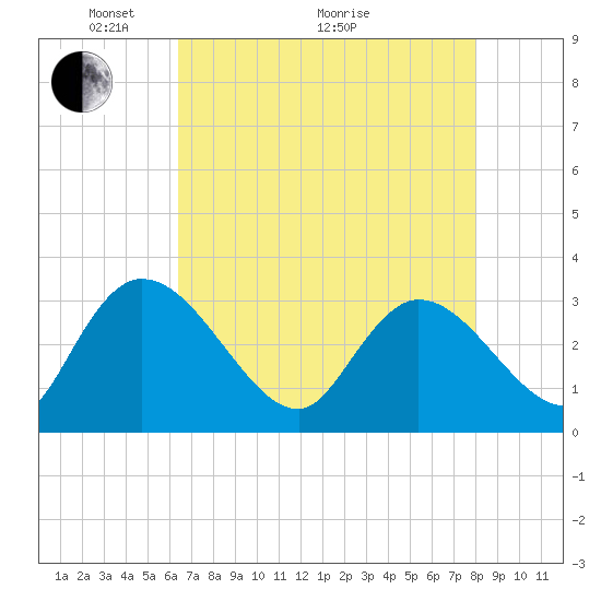 Tide chart for Thoroughfare Creek on 2025/05/04