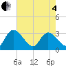 Tide chart for Thoroughfare Creek, South Carolina on 2025/05/4