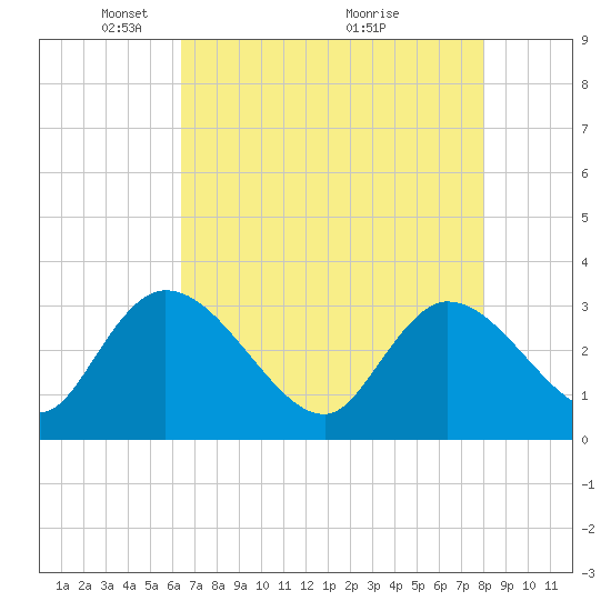 Tide chart for Thoroughfare Creek on 2025/05/05