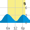 Tide chart for Thoroughfare Creek, South Carolina on 2025/05/5