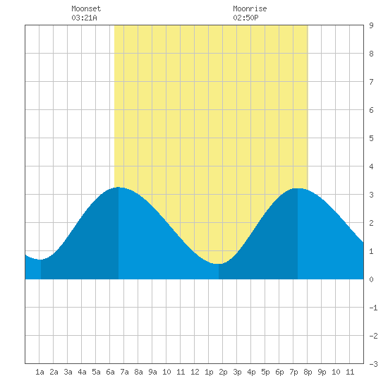 Tide chart for Thoroughfare Creek on 2025/05/06