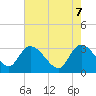 Tide chart for Thoroughfare Creek, South Carolina on 2025/05/7