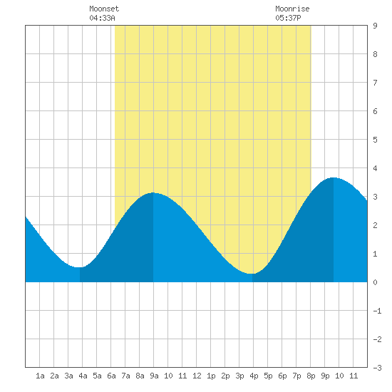Tide chart for Thoroughfare Creek on 2025/05/09