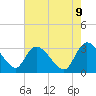 Tide chart for Thoroughfare Creek, South Carolina on 2025/05/9