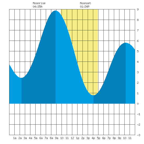 Tide Chart for 2021/01/8