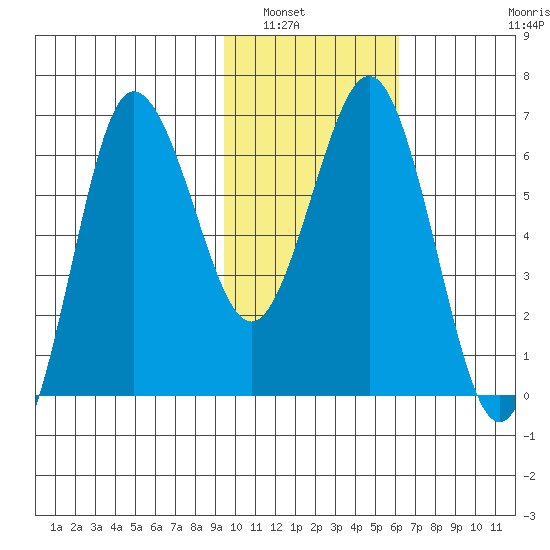 Tide Chart for 2021/02/1